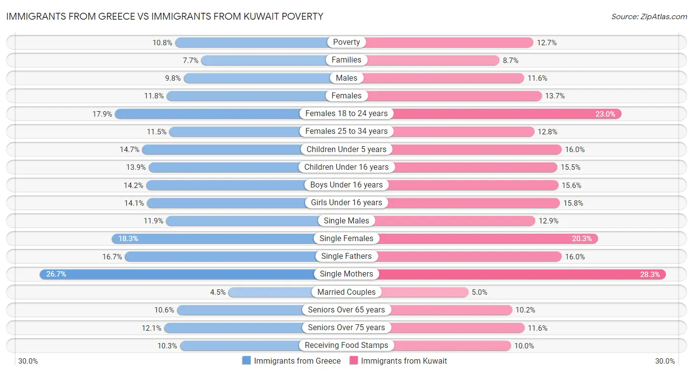 Immigrants from Greece vs Immigrants from Kuwait Poverty