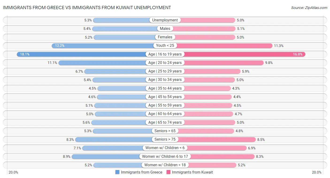 Immigrants from Greece vs Immigrants from Kuwait Unemployment