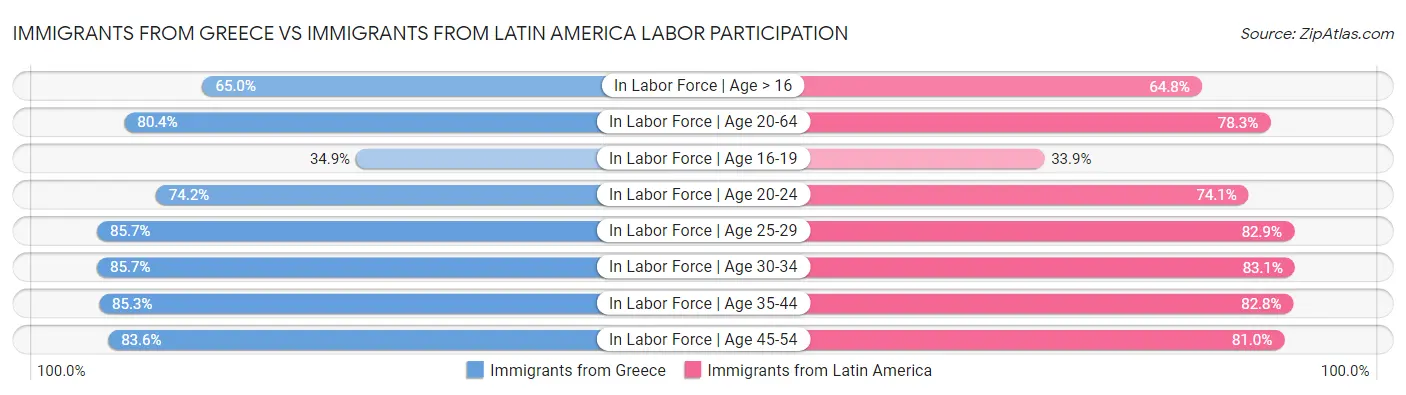 Immigrants from Greece vs Immigrants from Latin America Labor Participation