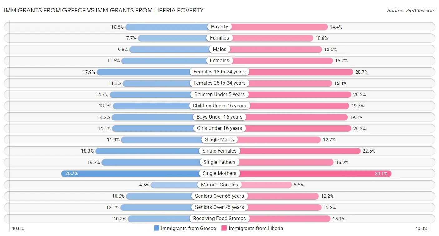 Immigrants from Greece vs Immigrants from Liberia Poverty
