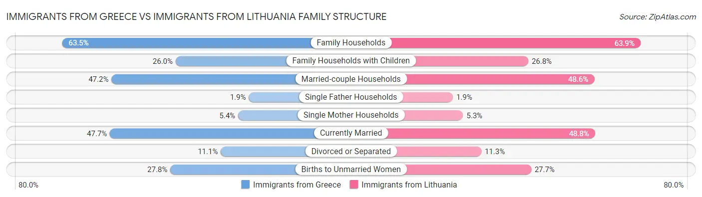 Immigrants from Greece vs Immigrants from Lithuania Family Structure