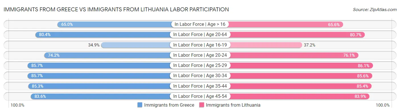 Immigrants from Greece vs Immigrants from Lithuania Labor Participation