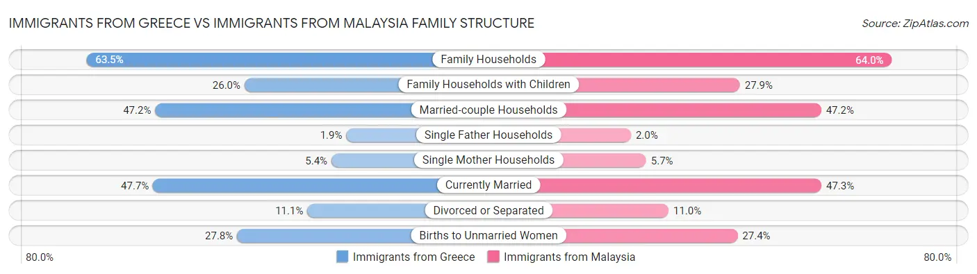Immigrants from Greece vs Immigrants from Malaysia Family Structure