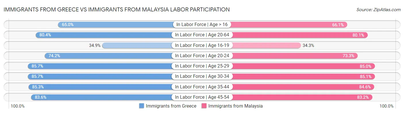 Immigrants from Greece vs Immigrants from Malaysia Labor Participation