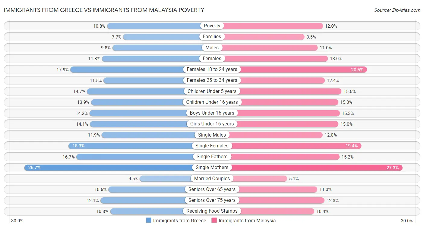 Immigrants from Greece vs Immigrants from Malaysia Poverty