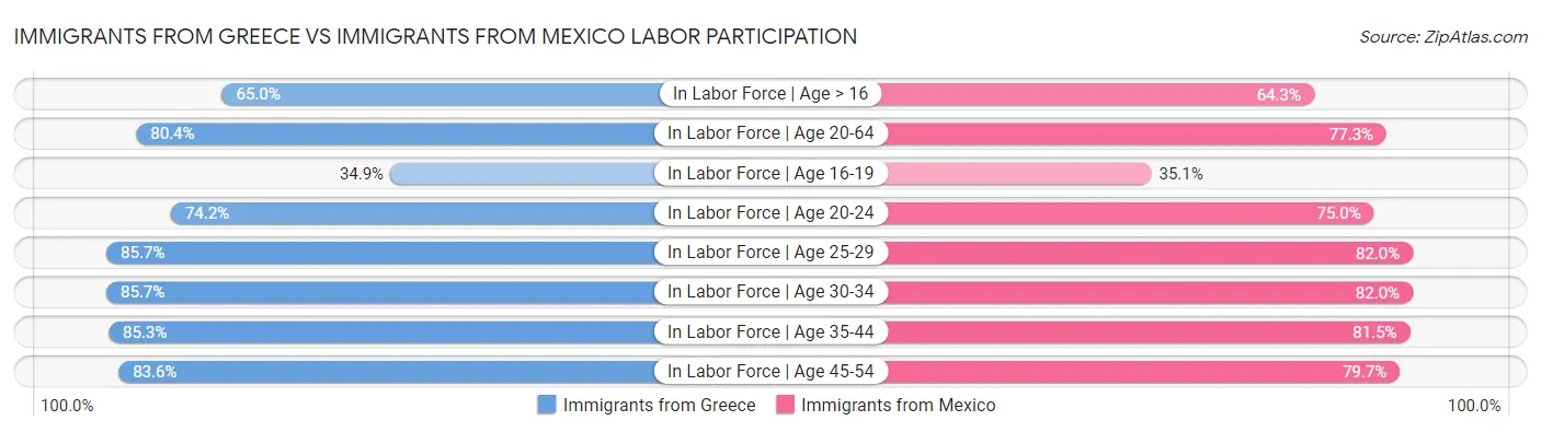 Immigrants from Greece vs Immigrants from Mexico Labor Participation