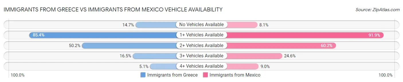 Immigrants from Greece vs Immigrants from Mexico Vehicle Availability
