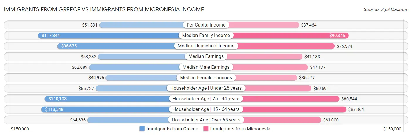 Immigrants from Greece vs Immigrants from Micronesia Income