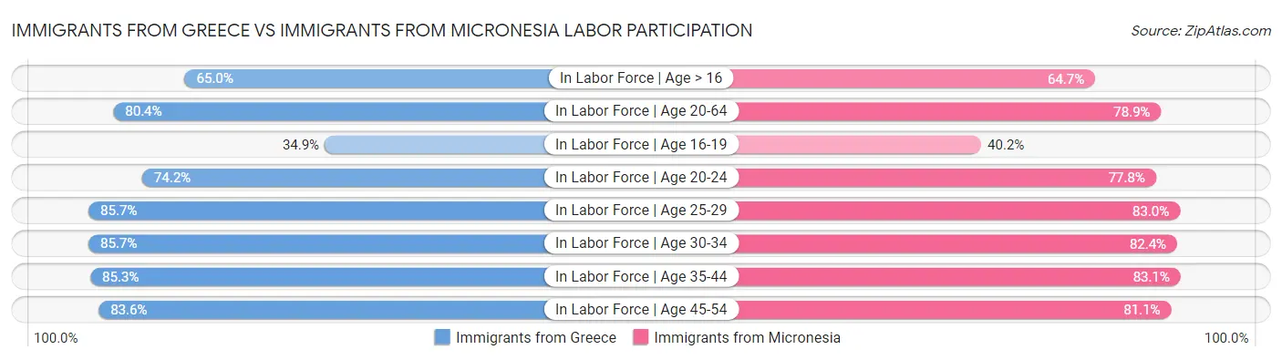 Immigrants from Greece vs Immigrants from Micronesia Labor Participation