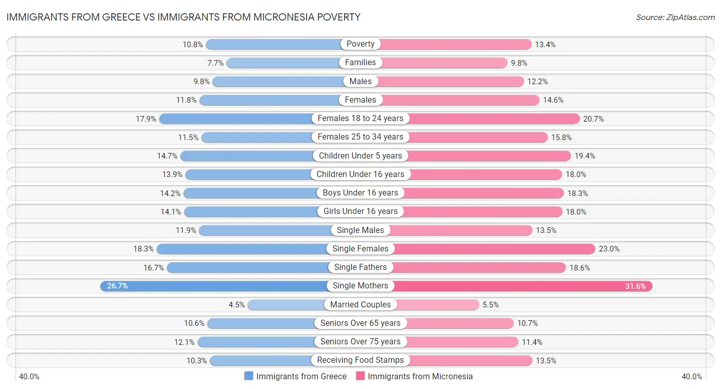 Immigrants from Greece vs Immigrants from Micronesia Poverty