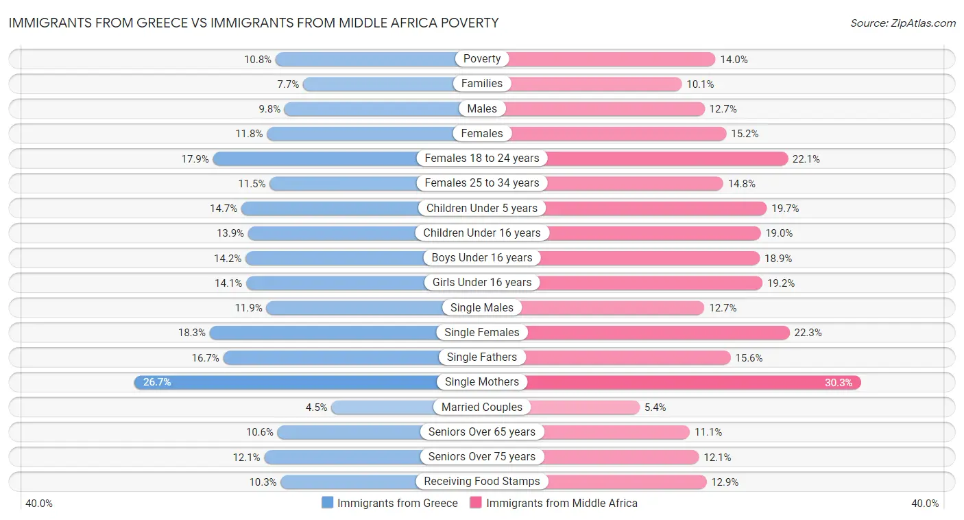 Immigrants from Greece vs Immigrants from Middle Africa Poverty