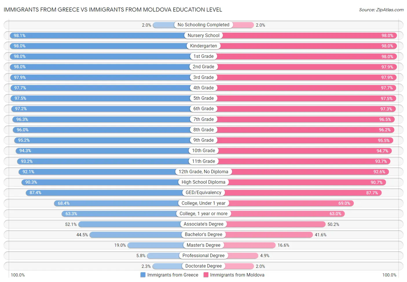 Immigrants from Greece vs Immigrants from Moldova Education Level
