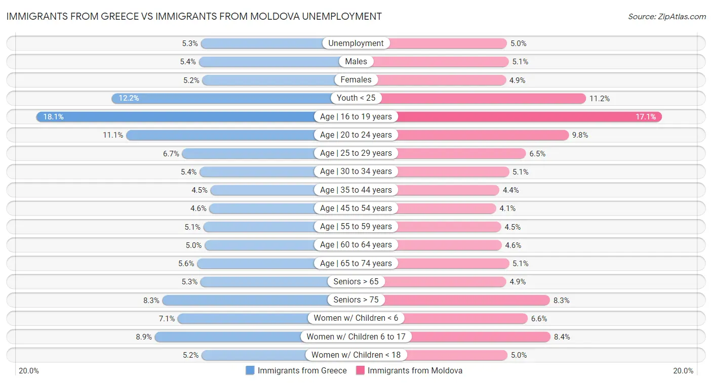 Immigrants from Greece vs Immigrants from Moldova Unemployment