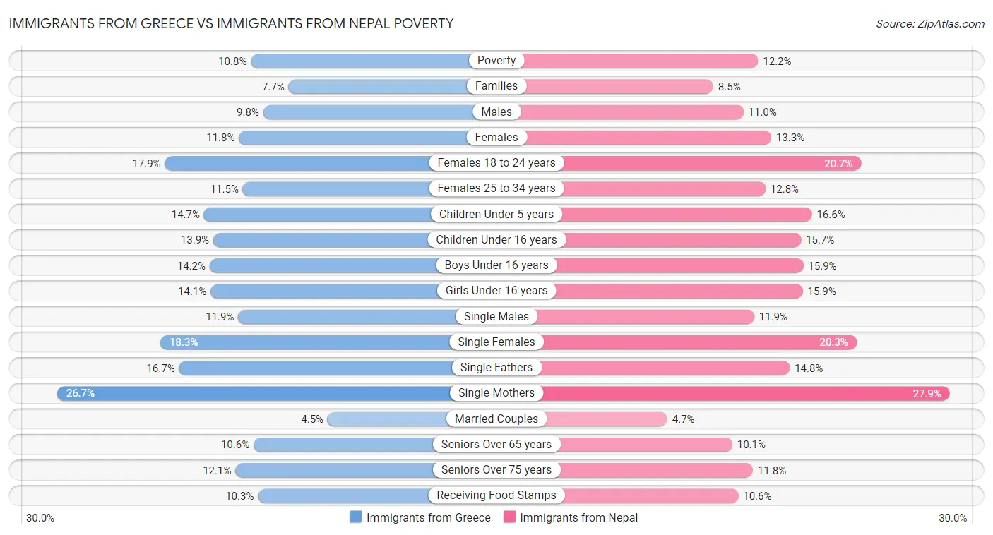 Immigrants from Greece vs Immigrants from Nepal Poverty
