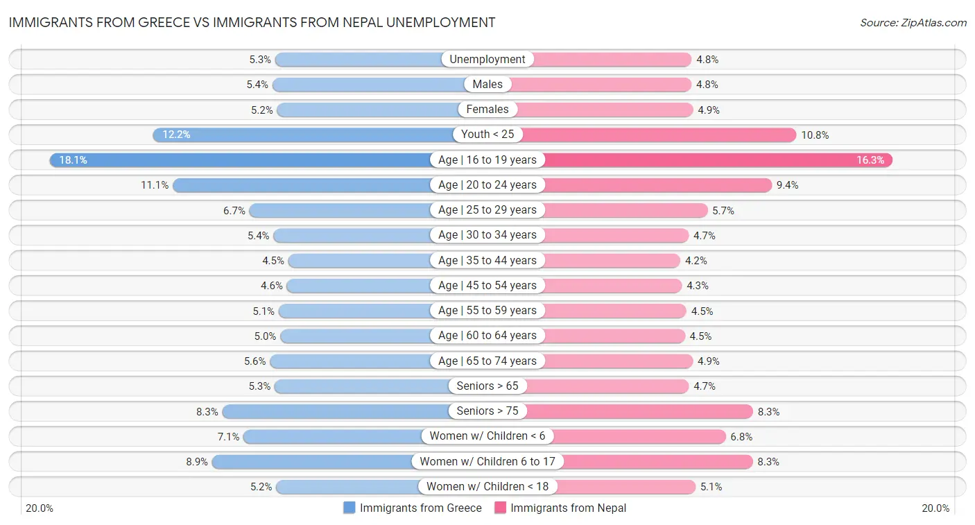 Immigrants from Greece vs Immigrants from Nepal Unemployment