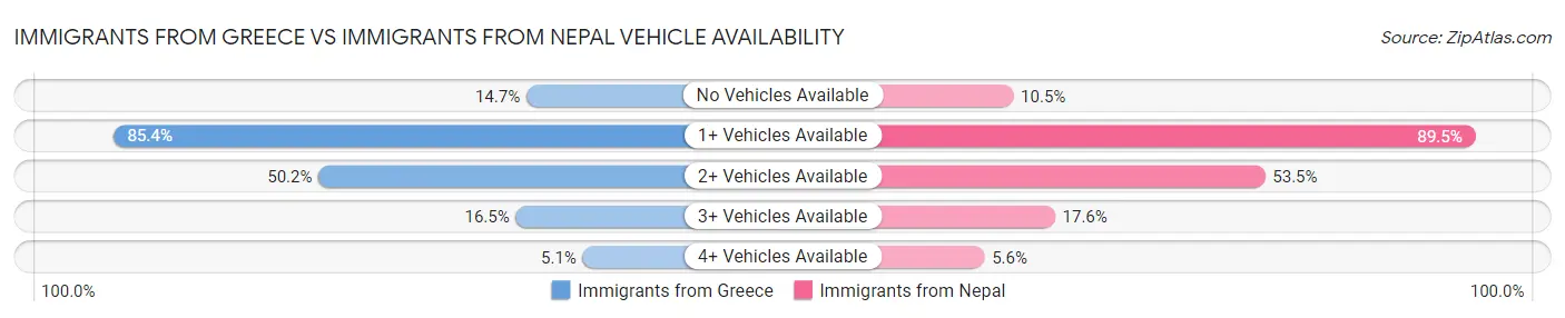 Immigrants from Greece vs Immigrants from Nepal Vehicle Availability
