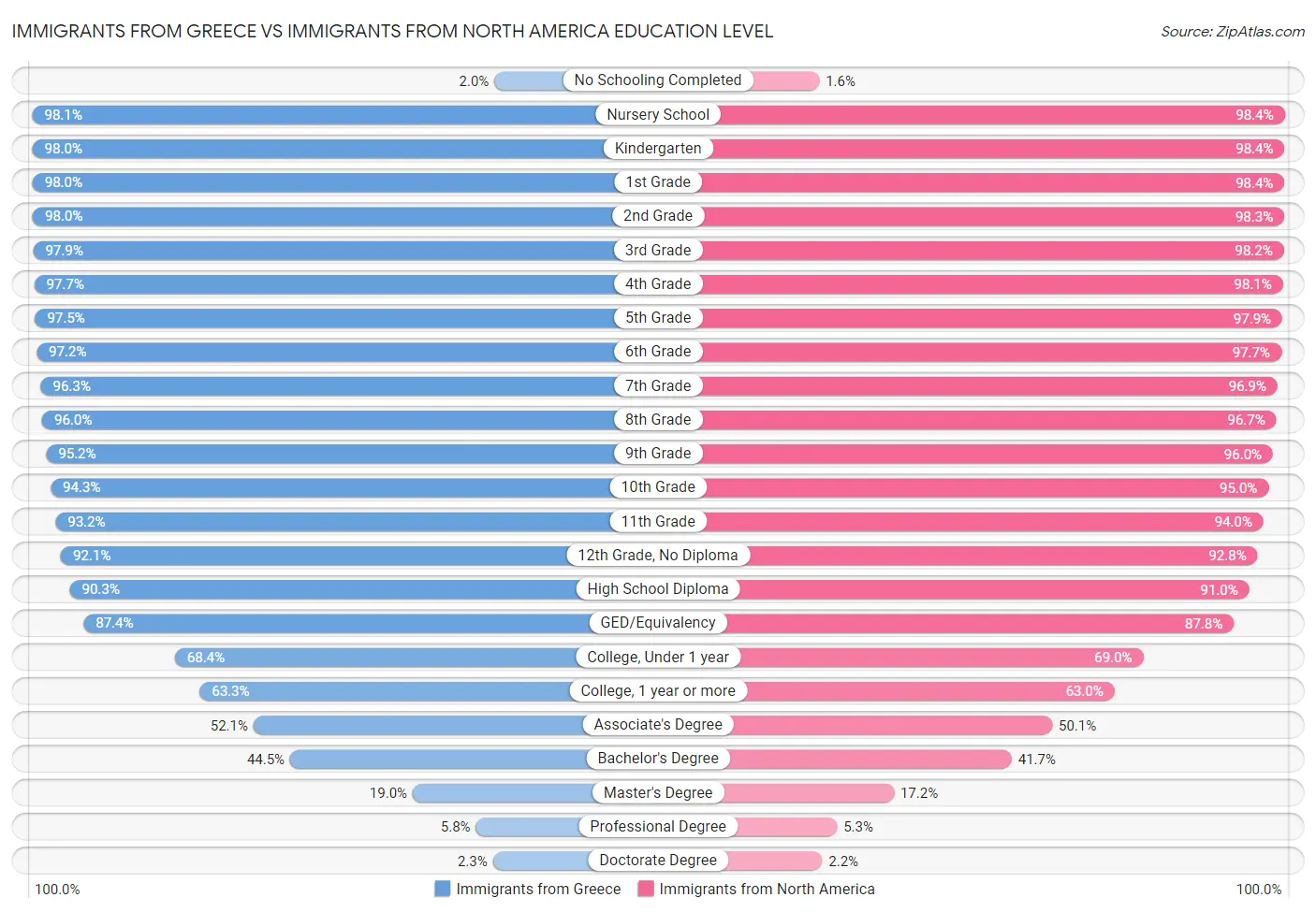 Immigrants from Greece vs Immigrants from North America Education Level