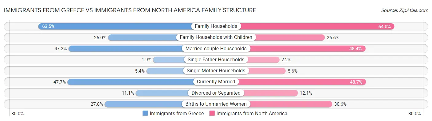 Immigrants from Greece vs Immigrants from North America Family Structure