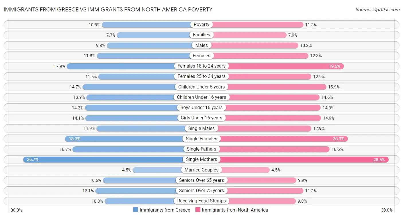 Immigrants from Greece vs Immigrants from North America Poverty