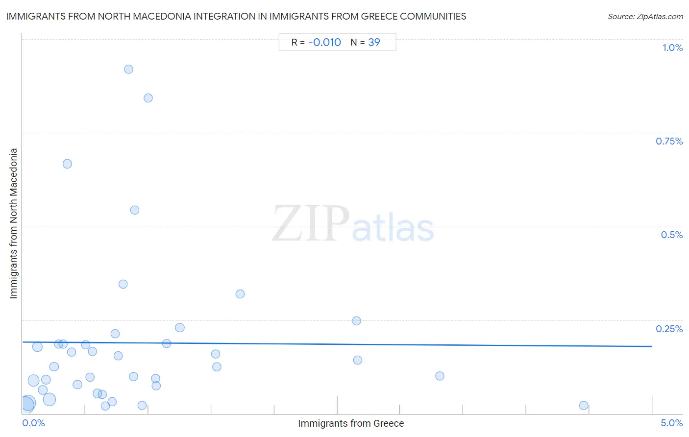 Immigrants from Greece Integration in Immigrants from North Macedonia Communities