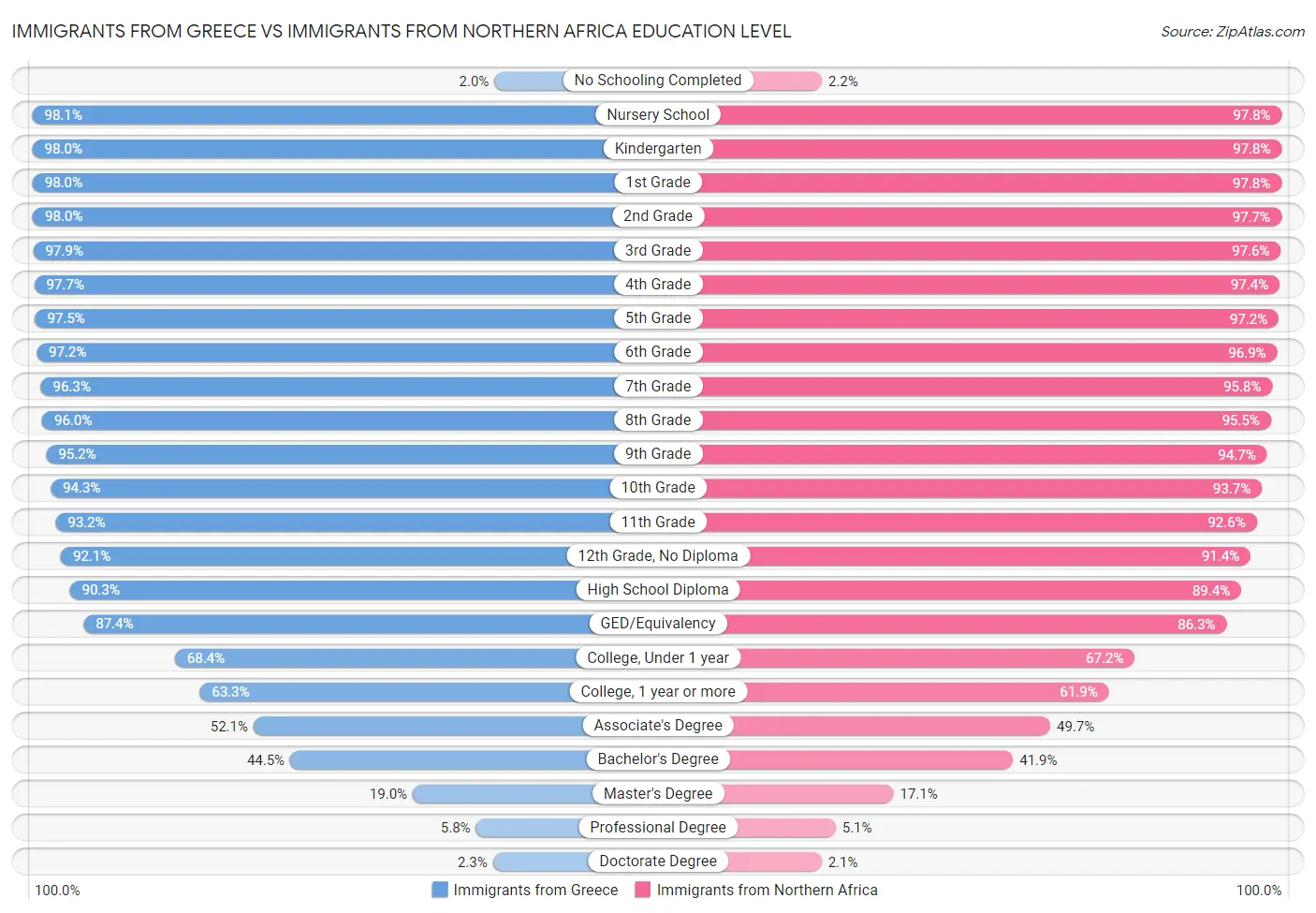 Immigrants from Greece vs Immigrants from Northern Africa Education Level