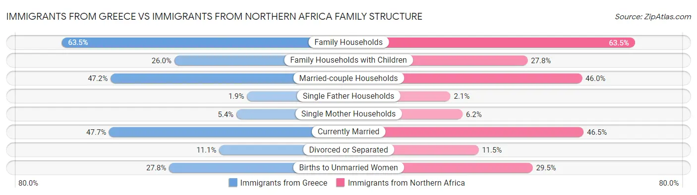 Immigrants from Greece vs Immigrants from Northern Africa Family Structure