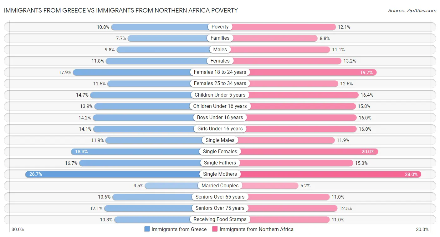 Immigrants from Greece vs Immigrants from Northern Africa Poverty