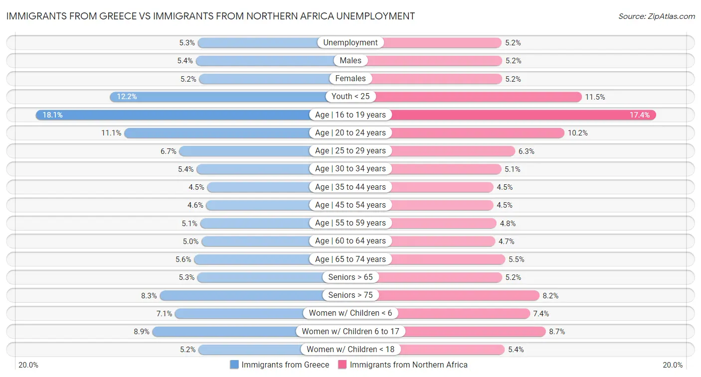 Immigrants from Greece vs Immigrants from Northern Africa Unemployment