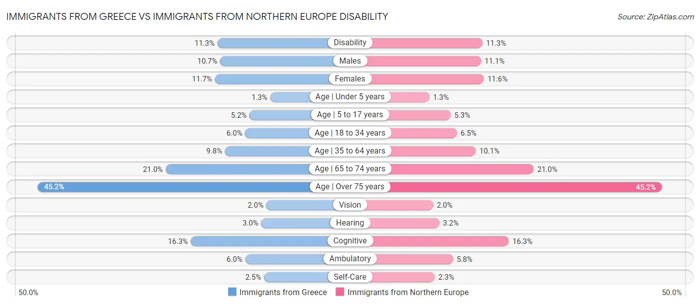 Immigrants from Greece vs Immigrants from Northern Europe Disability