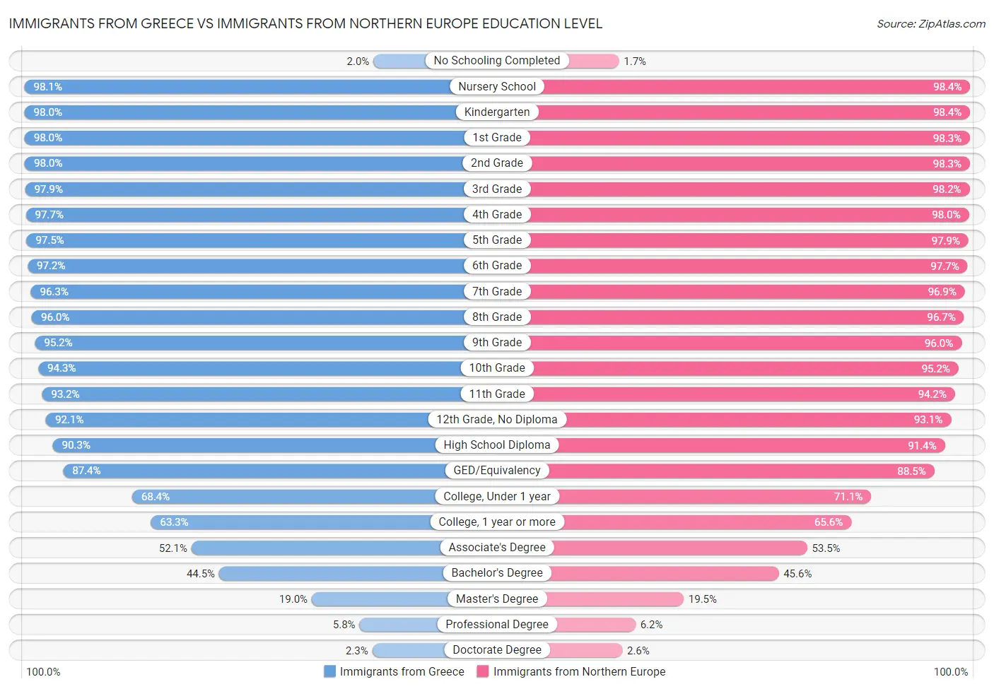 Immigrants from Greece vs Immigrants from Northern Europe Education Level