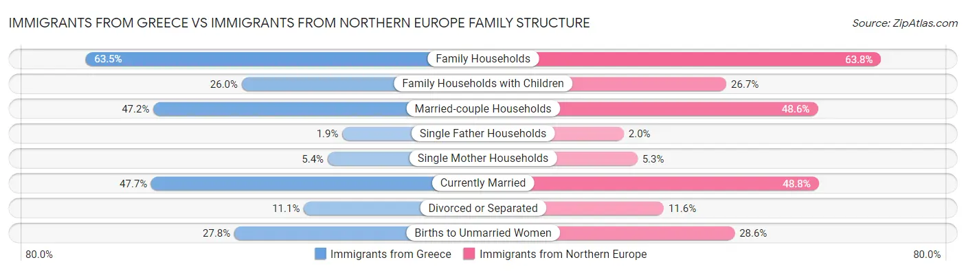 Immigrants from Greece vs Immigrants from Northern Europe Family Structure