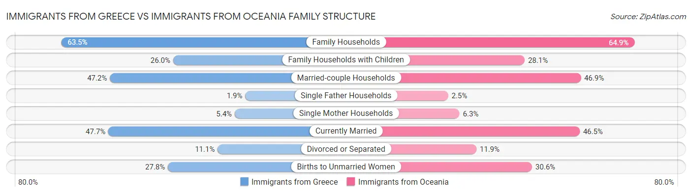 Immigrants from Greece vs Immigrants from Oceania Family Structure
