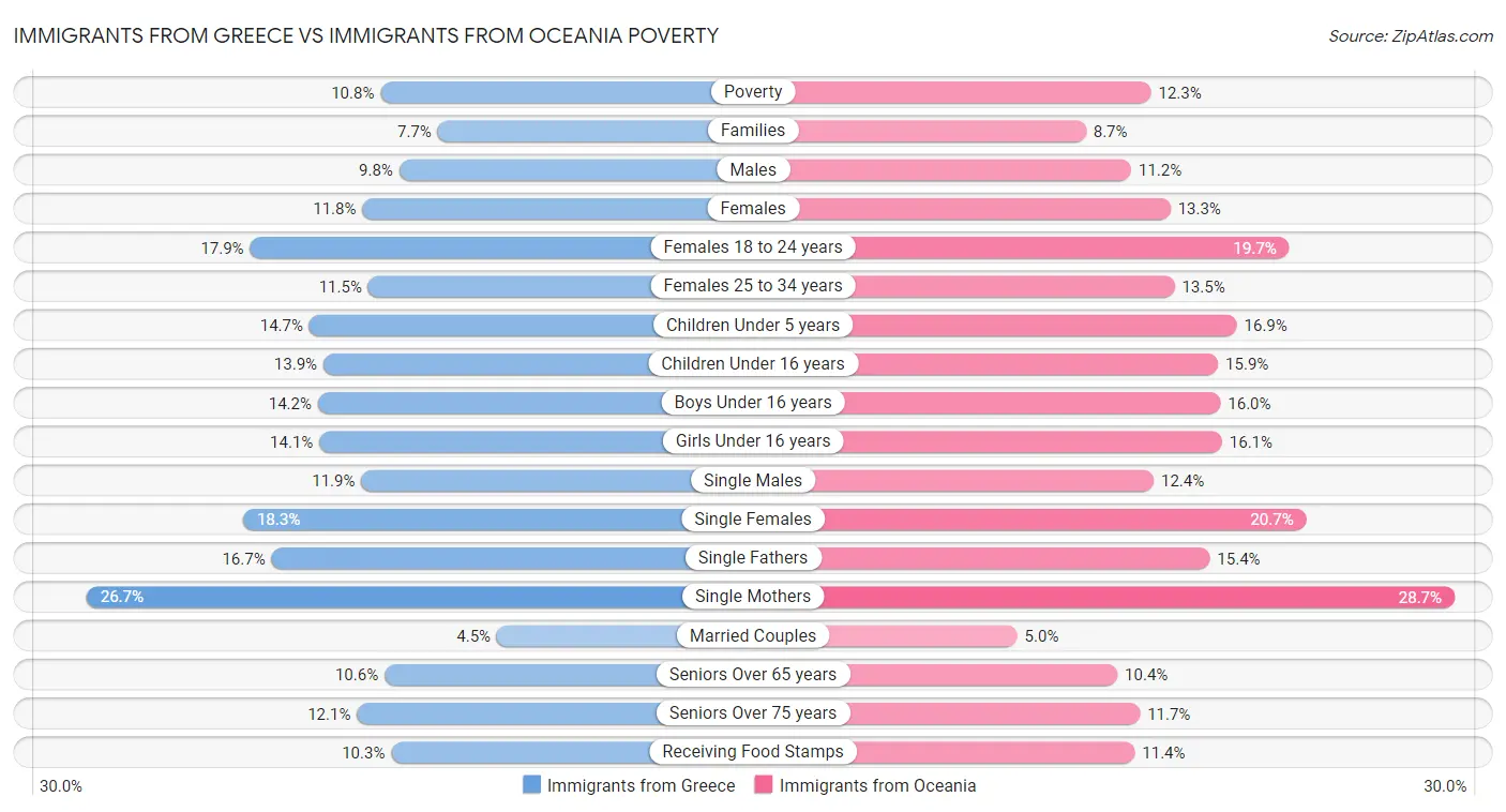 Immigrants from Greece vs Immigrants from Oceania Poverty