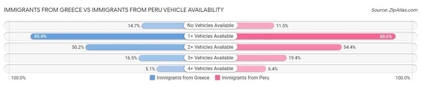 Immigrants from Greece vs Immigrants from Peru Vehicle Availability