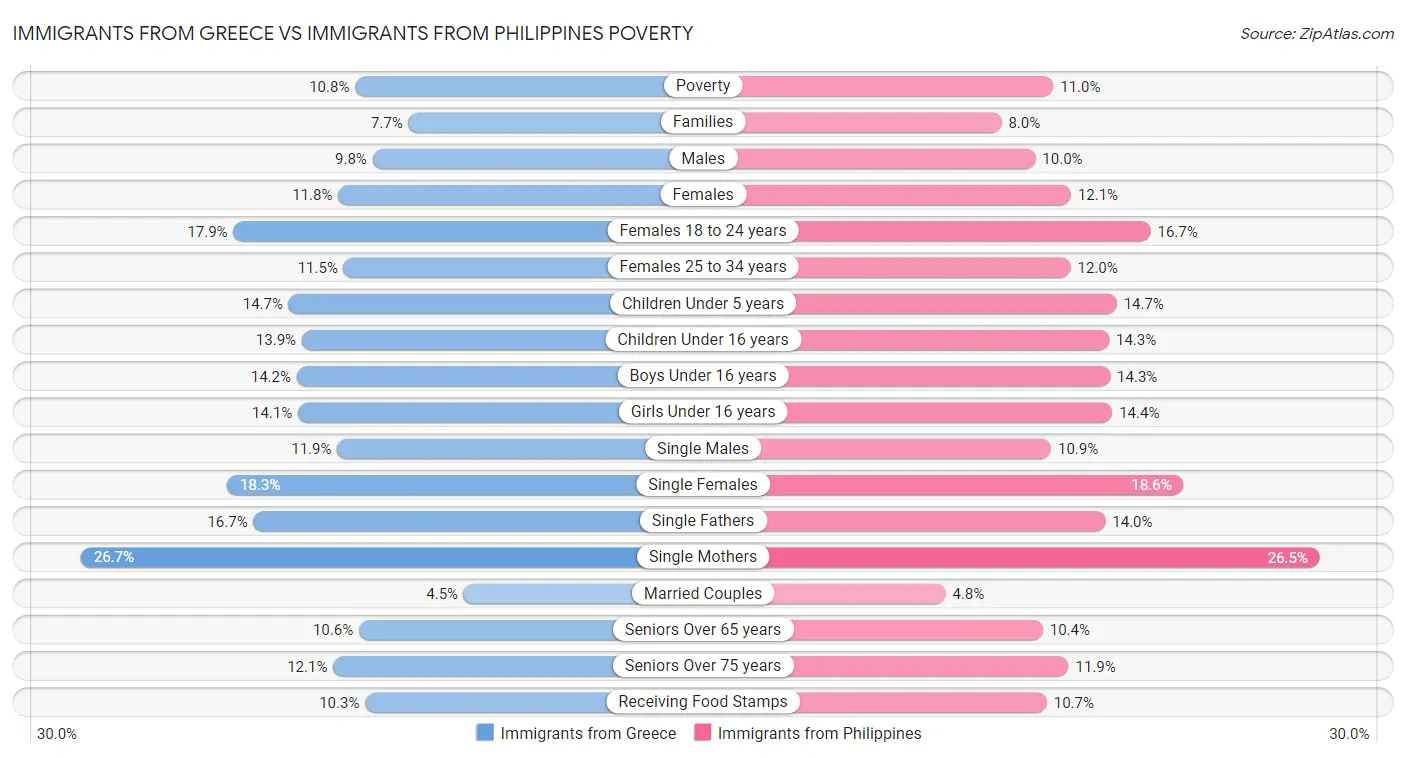 Immigrants from Greece vs Immigrants from Philippines Poverty