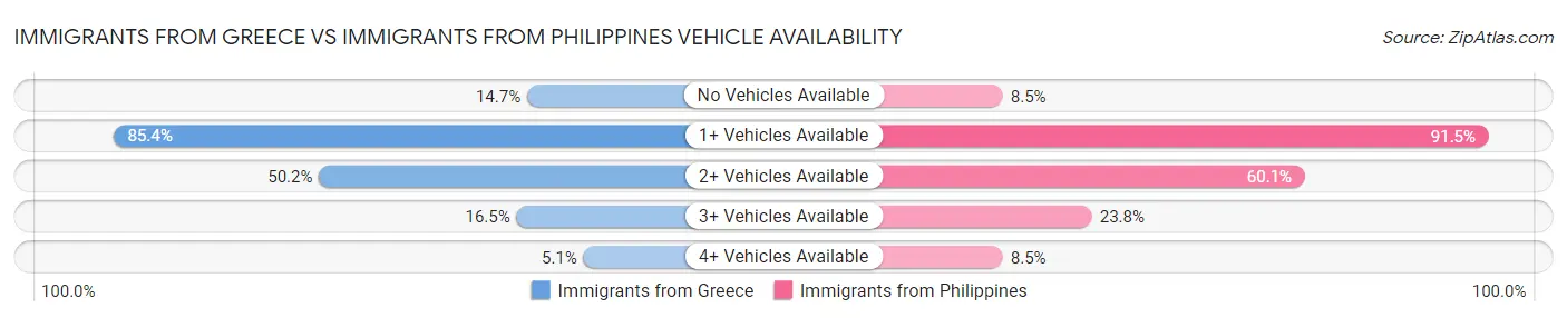 Immigrants from Greece vs Immigrants from Philippines Vehicle Availability