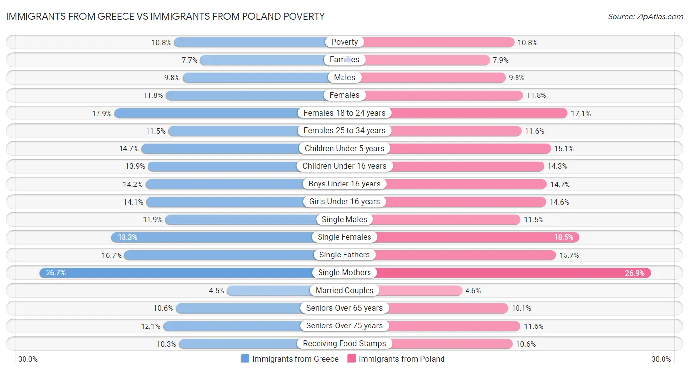 Immigrants from Greece vs Immigrants from Poland Poverty