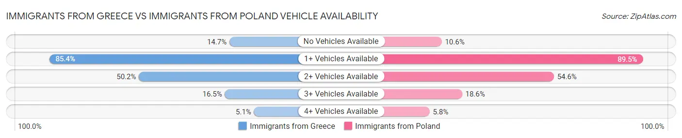 Immigrants from Greece vs Immigrants from Poland Vehicle Availability