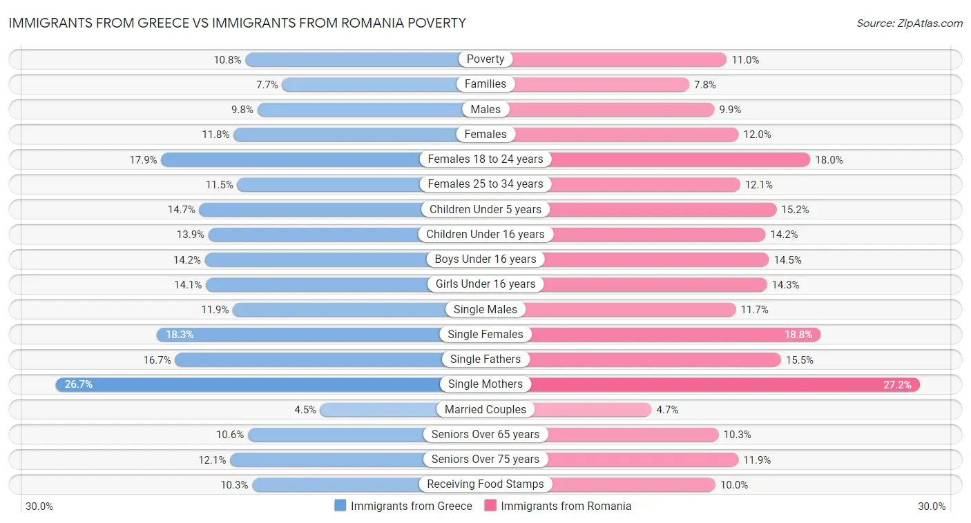 Immigrants from Greece vs Immigrants from Romania Poverty