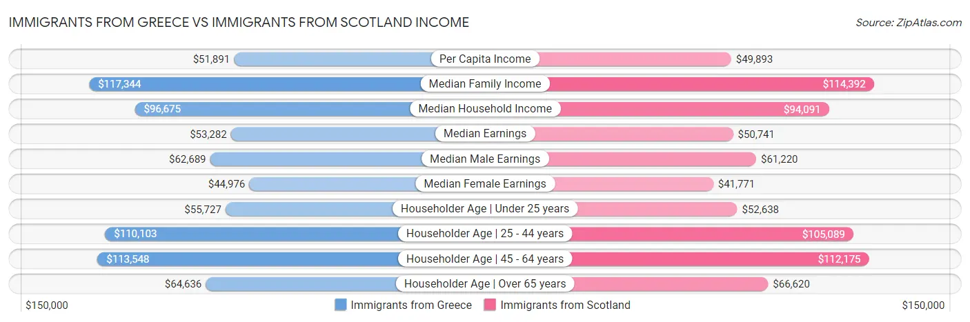 Immigrants from Greece vs Immigrants from Scotland Income