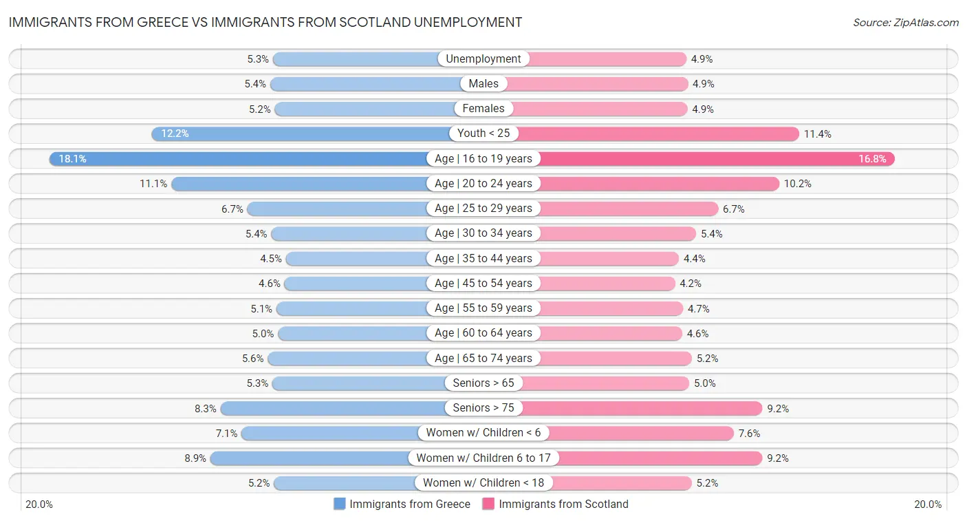 Immigrants from Greece vs Immigrants from Scotland Unemployment
