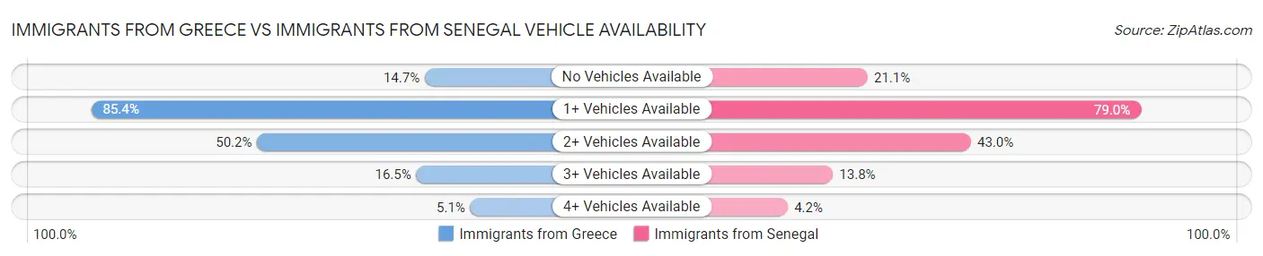 Immigrants from Greece vs Immigrants from Senegal Vehicle Availability