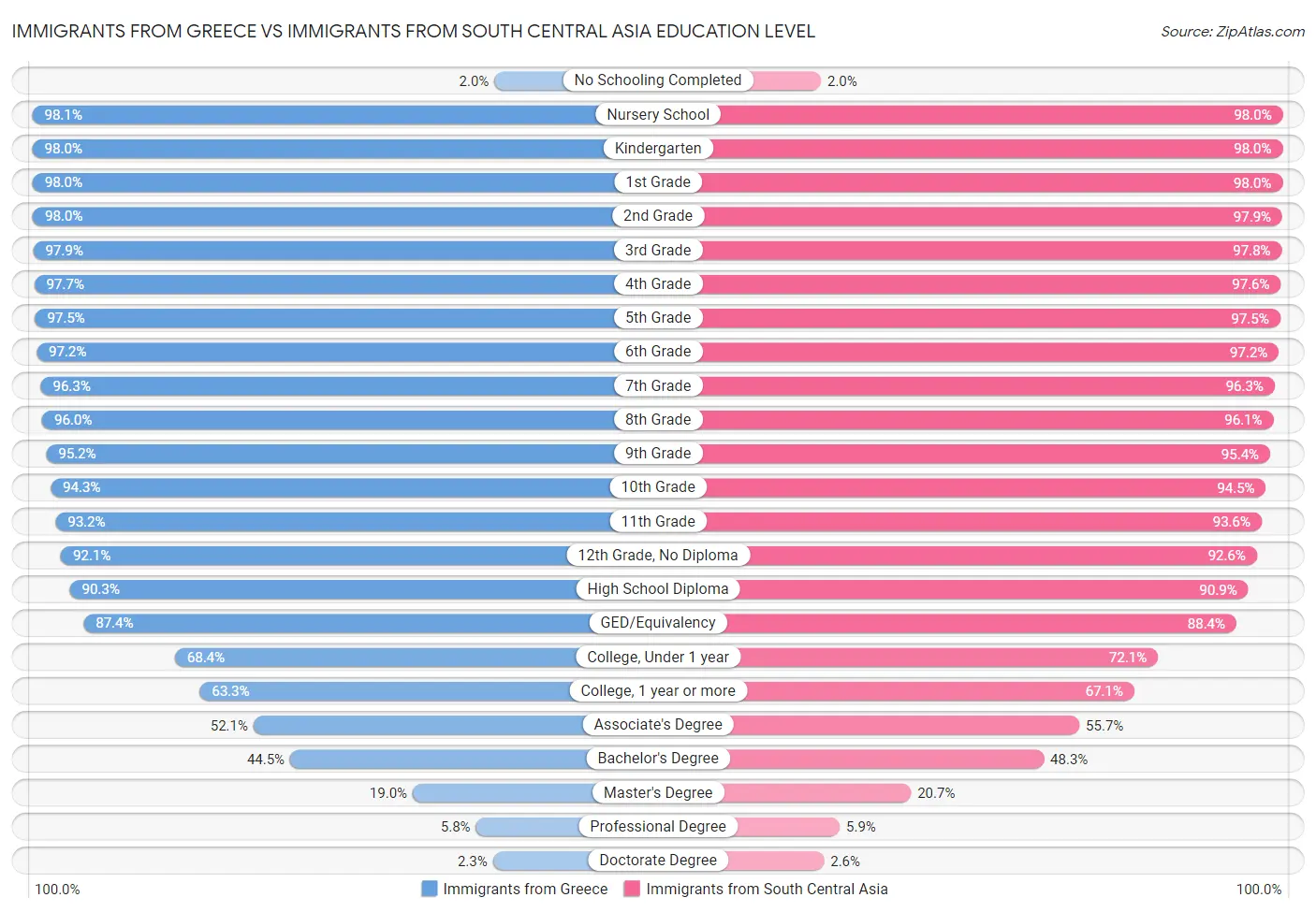 Immigrants from Greece vs Immigrants from South Central Asia Education Level