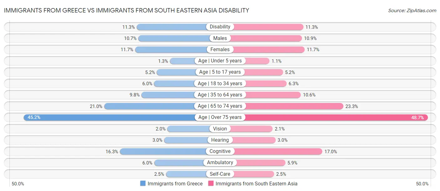 Immigrants from Greece vs Immigrants from South Eastern Asia Disability