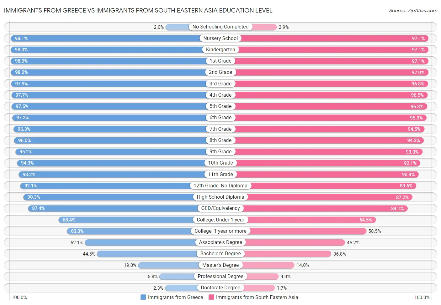 Immigrants from Greece vs Immigrants from South Eastern Asia Education Level