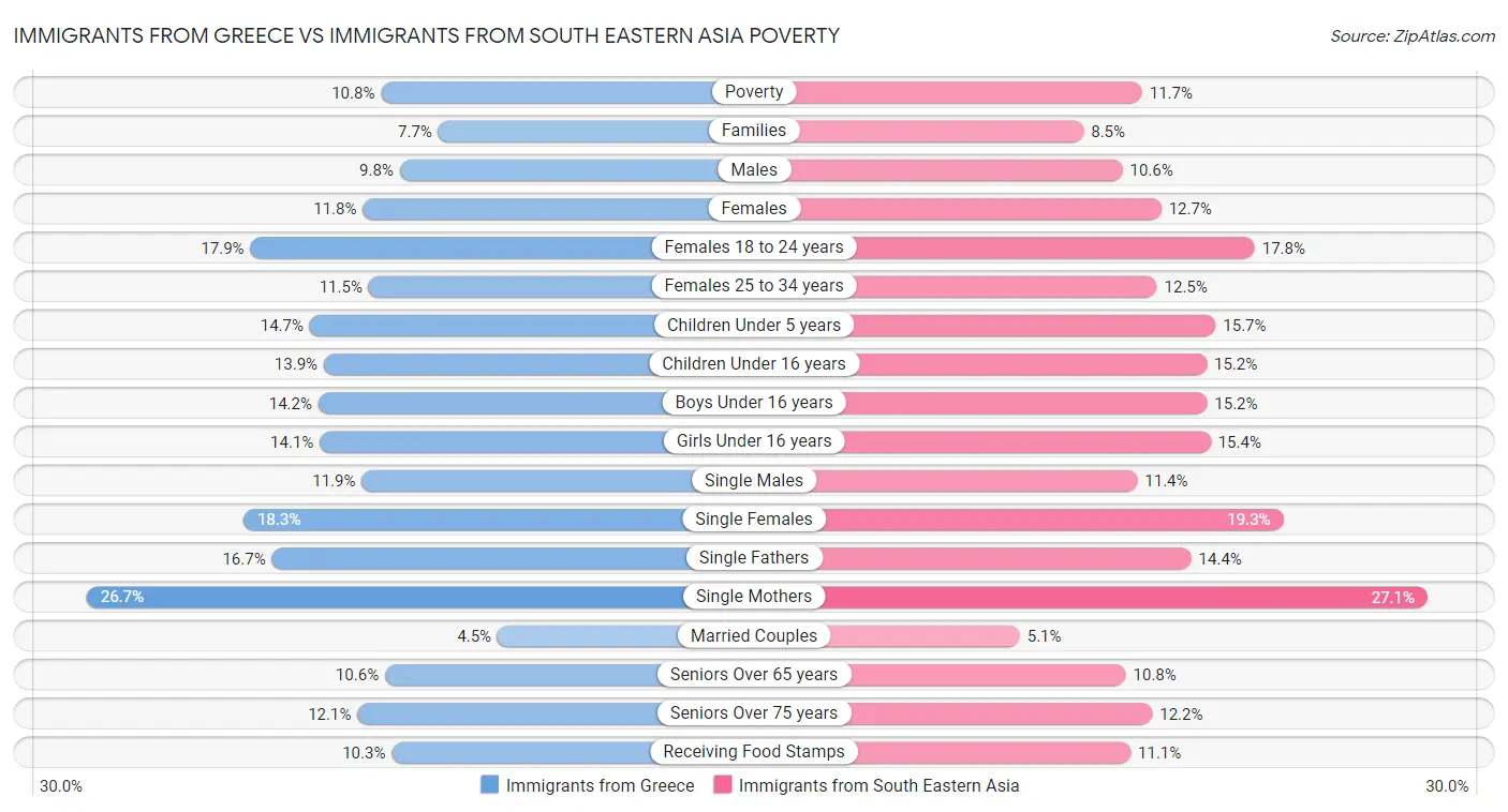 Immigrants from Greece vs Immigrants from South Eastern Asia Poverty