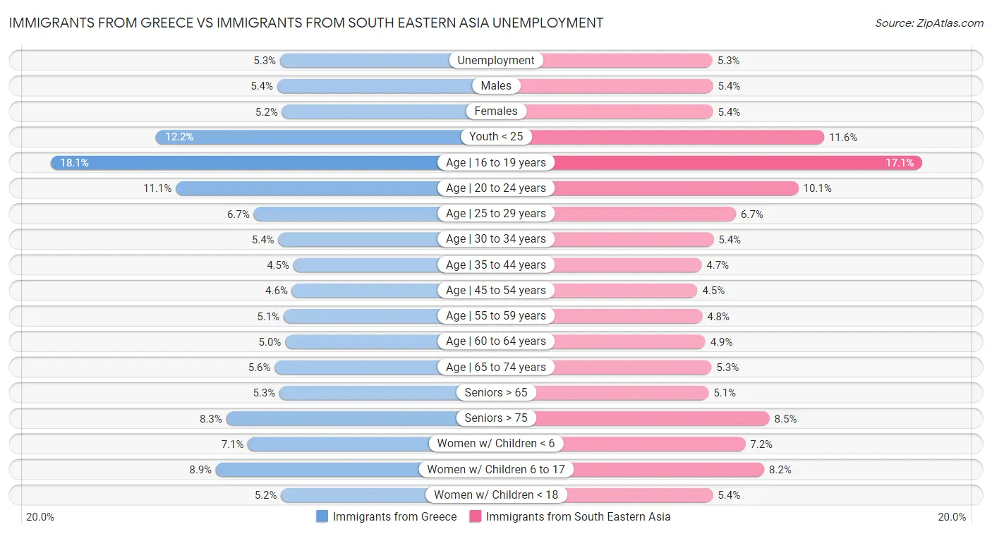 Immigrants from Greece vs Immigrants from South Eastern Asia Unemployment