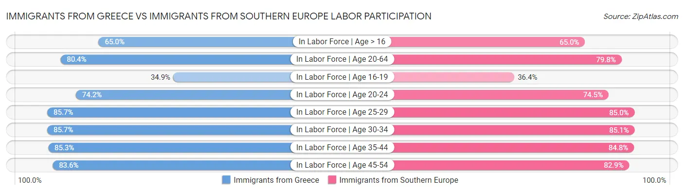Immigrants from Greece vs Immigrants from Southern Europe Labor Participation