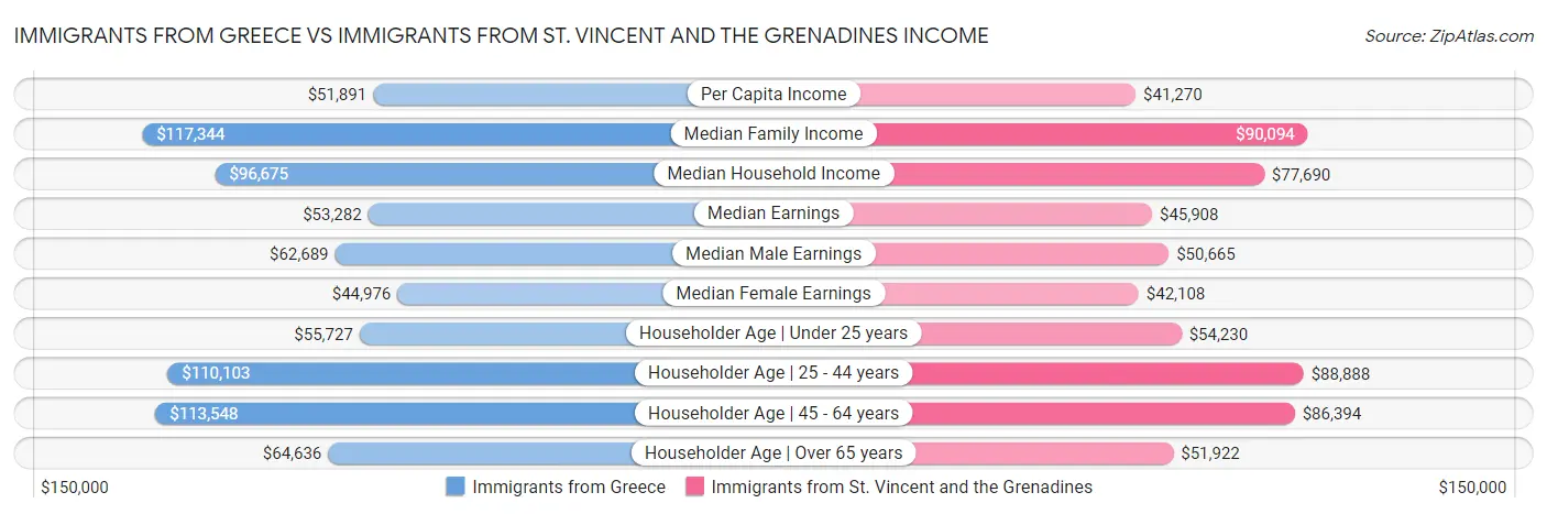Immigrants from Greece vs Immigrants from St. Vincent and the Grenadines Income