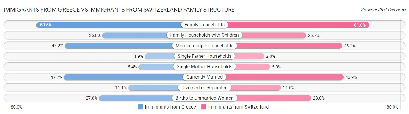 Immigrants from Greece vs Immigrants from Switzerland Family Structure